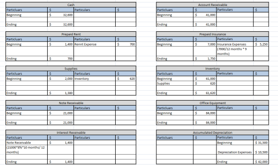Account Receivable Cash Particulars Particluars $ $ Particulars Particluars Beginning Beginning $ $ 32,600 41,000 Ending Endi