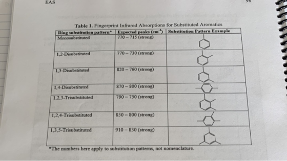 EAS Table 1. Fingerprint Infrared Absorptions for Substituted Aromatics Ring substitution pattern Expected peaks (cm)Substitu