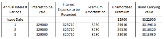 Unamortized Annual Interest Periods Interest to be Paid Interest Expense to be Recorded Bond Carrying Value Amortization Prem