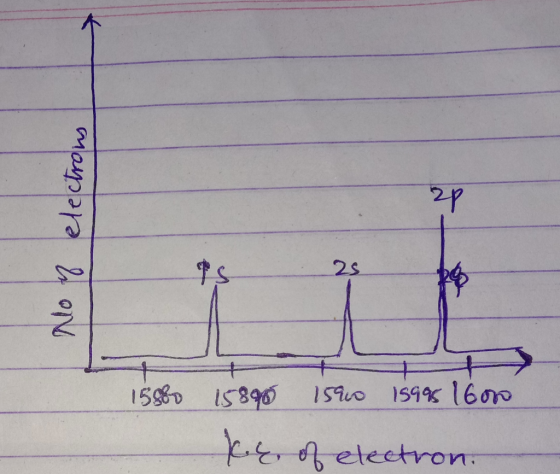 electrons No of 15880 1580 1590 15995 16000 ke of electron.