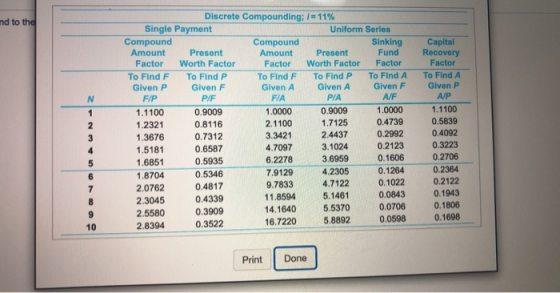 nd to the N 1 2 3 4 5 6 Discrete Compounding; i = 11% Single Payment Uniform Series Compound Compound Sinking Amount Present