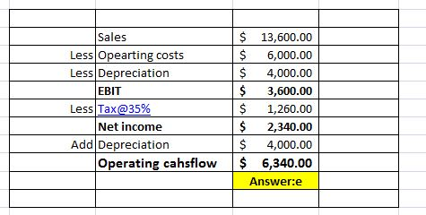 Sales Less Opearting costs Less Depreciation EBIT Less Tax@35% Net income Add Depreciation Operating cahsflow $ 13,600.00 $ 6