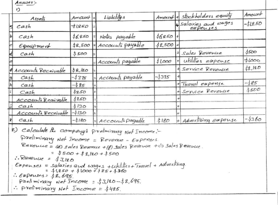 Answer: Amount & cash PO Assels Amount = Liability Amount | stockholders equeily -$1250 salaries and wages - $1,250 expenses