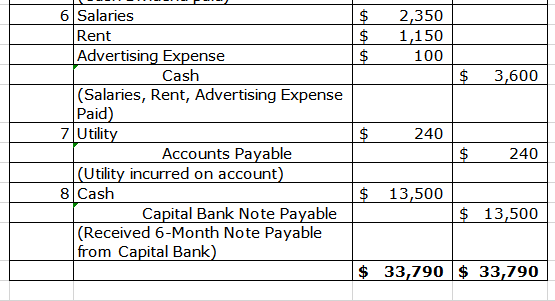 $ $ $ 2,350 1,150 100 $ 3,600 6 Salaries Rent Advertising Expense Cash (Salaries, Rent, Advertising Expense Paid) 7 Utility A