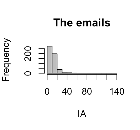 The emails Frequency 0 200 0 40 80 140 ΙΑ