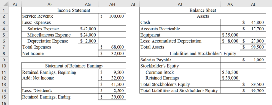 AE AF AG АН Al AJ AK AL Balance Sheet Income Statement Service Revenue Less: Expenses Salaries Expense Miscellaneous Expense