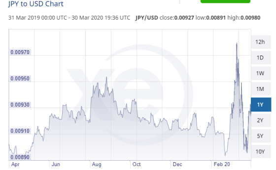 JPY to USD Chart 31 Mar 2019 00:00 UTC - 30 Mar 2020 19:36 UTC JPY/USD close:0.00927 low:0.00891 high:0.00980 12h 0.00970 1W