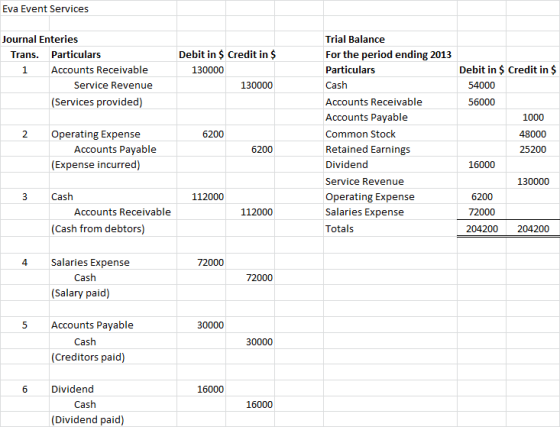 Eva Event Services Journal Enteries Trans. Particulars 1 Accounts Receivable Service Revenue (Services provided) Debit in $ C