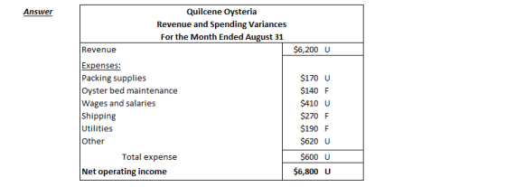 Answer Quilcene Oysteria Revenue and Spending Variances For the Month Ended August 31 Revenue $6,200 U Expenses: Packing supp