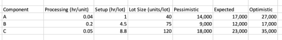 Component 40 Processing (hr/unit) 0.04 0.2 0.05 Setup (hr/lot) Lot Size (units/lot) Pessimistic 14,000 75 9,000 8.8 120 18,00