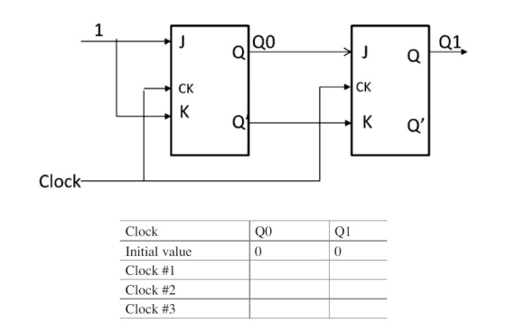 Q0 CK K a Clock Clock Initial value Clock #1 Clock #2 Clock #3 Q0 Q1 0