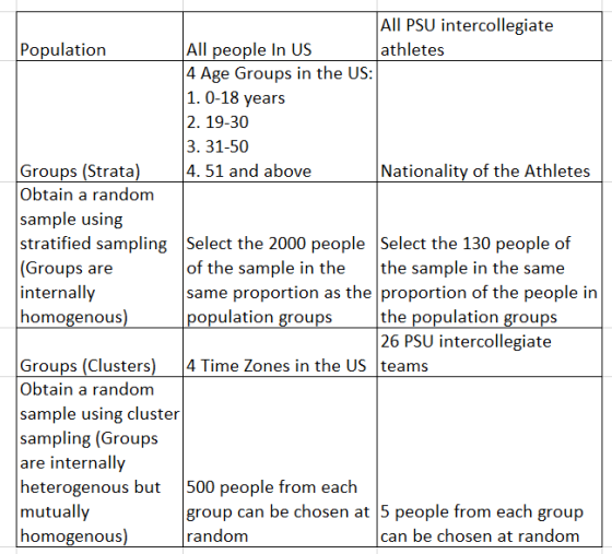 All PSU intercollegiate Population All people In US athletes 4 Age Groups in the US: 1. 0-18 years 2. 19-30 3. 31-50 Groups (
