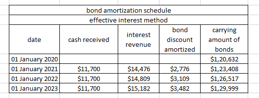 bond amortization schedule effective interest method bond interest cash received discount revenue amortized date 01 January 2