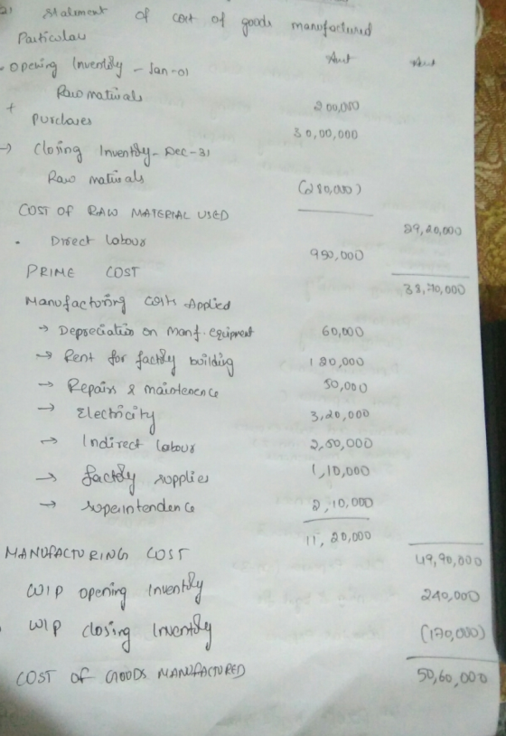 cort of goods manufactured SA aliment of Particolau - Opening inventory - Sanrol Raw matiale Purclares - closing Inventory. D