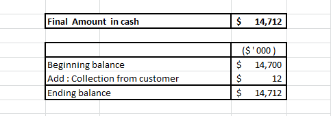 Final Amount in cash $ 14,712 Beginning balance Add : Collection from customer Ending balance ($000) $ 14,700 $ 12 $ 14,712