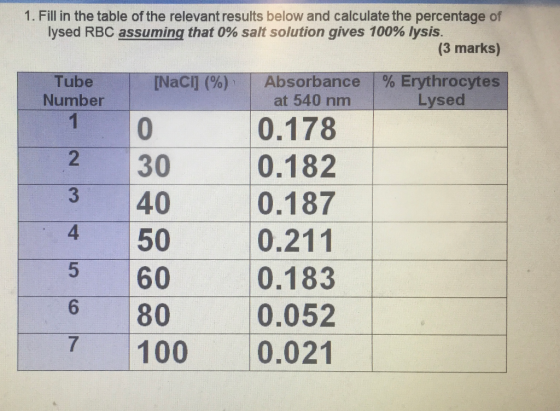 1. Fill in the table of the relevant results below and calculate the percentage of lysed RBC assuming that 0% salt solution g