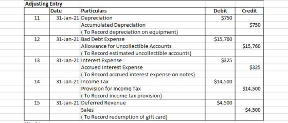 | Credit Debit $750 $750 $15,760 $15,760 Adjusting Entry Date Particulars 11 31-Jan-21 Depreciation Accumulated Depreciation