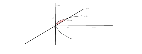 y-axis y=2x y=sqrt(x) 1/2 (1/4, 1/2) 1/4 x-axis