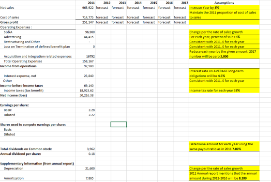 Net sales 2011 2012 2013 2014 2015 2016 2017 Assumptions 965,922 forecast forecast forecast forecast forecast forecast Increa