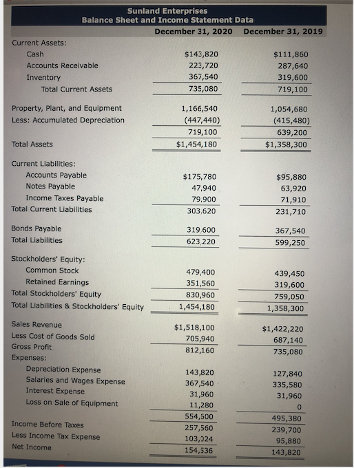 Sunland Enterprises Balance Sheet and Income Statement Data December 31, 2020 December 31, 2019 Current Assets: Cash $143,820