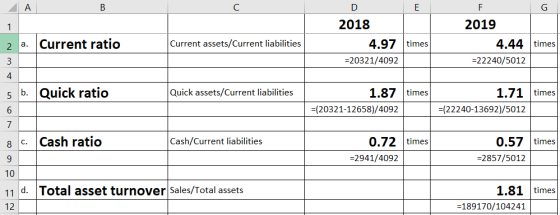 ДА D 2018 4.97 times =20321/4092 a. Current ratio Current assets/Current liabilities 2019 4.44 times =22240/5012 b. Quick rat