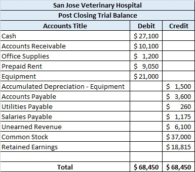 Credit San Jose Veterinary Hospital Post Closing Trial Balance Accounts Title Debit Cash $ 27,100 Accounts Receivable $ 10,10