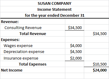 $34,500 SUSAN COMPANY Income Statement for the year ended December 31 Revenue: Consulting Revenue $34,500 Total Revenue Expen