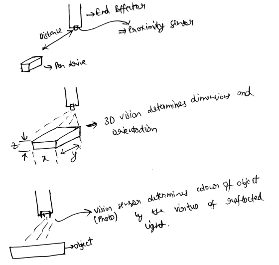 End Effector = Proximity server Distance Pen drive and € dimensions vision determines 3D orientation k z alk Voo vision senso