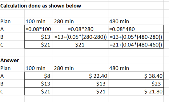 Calculation done as shown beloW Plan 100 min 280 min 480 min 0.08 100 -0.08*280 0.08 480 $13 -13+(0.05*(280-280)) 13+(0.05* (480-280)) $21 $21 21+0.04*(480-460)) Answer Plan 100 min 280 min 480 min $8 $13 $21 S 22.40 $13 $21 $ 38.40 $23 $ 21.80