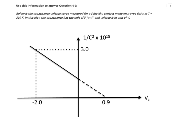 Use this information to answer Question 4-6: Below is the capacitance-voltage curve measured for a Schottky contact made on n