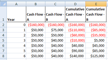 A B C D LE Cumulative Cumulative Cash Flow-Cash Flow - Cash Flow - Cash Flow - 1 Year 0 ($160,000) ($160,000) ($160,000) 1 $5