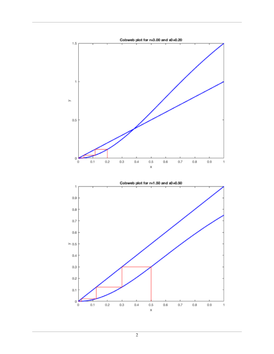 Cobweb plot for r=3.00 and x0=0.20 0 0.1 02 03 04 0.5 0.6 0.7 0.8 0. 9 1 Cobweb plot for r=1.50 and x0=0.50 y O 0.1 02 0.3 0.
