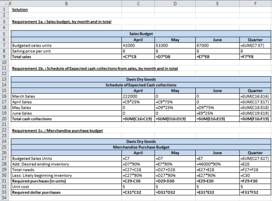 1 Solution 3 Requirement la. : Sales budget, by month and in total 6 Sales Budget April 41000 May June Quarter -SUM(C7:E7) 51