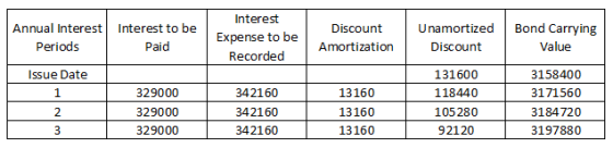 Annual Interest Periods Interest to be Paid Interest Expense to be Recorded Discount Amortization Unamortized Discount Bond C