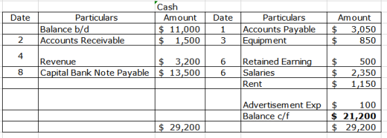 Date Pdll Date Particulars Balance b/d Accounts Receivable Cash Amount $ 11,000 $ 1,500 Particulars Accounts Payable Equipmen