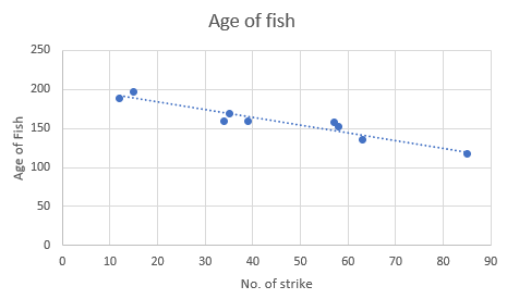 Age of fish 250 200 150 Age of Fish 100 50 0 0 10 20 30 40 50 60 70 80 90 No. of strike