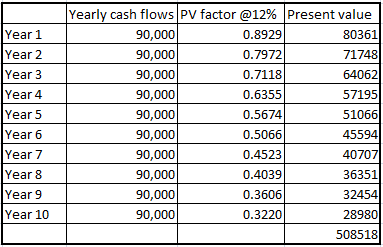 Year 1 Year 2 Year 3 Year 4 Year 5 Year 6 Year 7 Year 8 Year 9 Year 10 Yearly cash flows PV factor @12% Present value 90,000