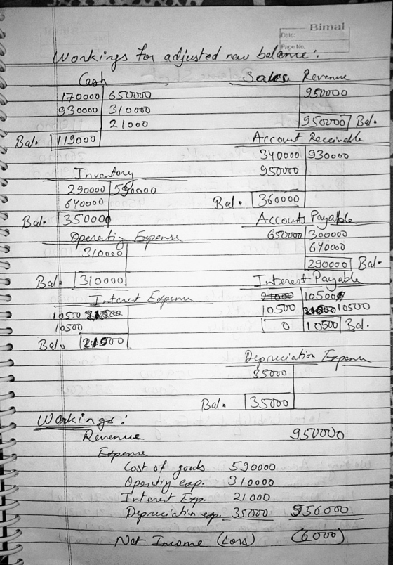 Bimal Date: Workings for adjusted new balance Sales Revenue Svudo Cash 470000 6 Surro 1930000 310000 21000 Balo 119000 1950vo