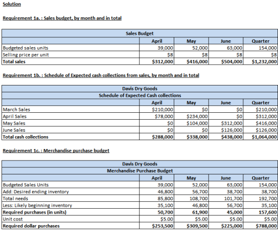 Solution Requirement 1a. : Sales budget, by month and in total Sales Budget April 39,000 Quarter 154,000 Budgeted sales units