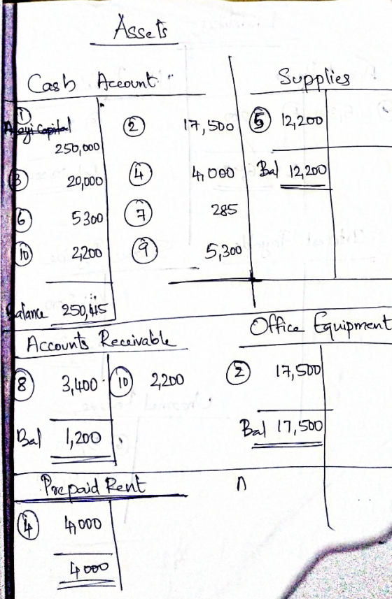Il Cash Account Supplies Hizi capital 17,500 12,200 250,000 20,000 4000 | Bal 12,200 285 Office Equipment 17, Soo Salance 250