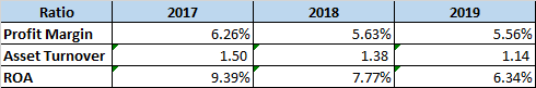 2017 2018 2019 6.26% 5.63% Ratio Profit Margin Asset Turnover ROA 1.50 1.38 7.77% 5.56% 1.14 6.34% 9.39%
