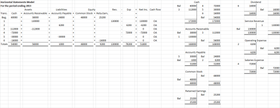 Cash Bal 4 72000 6 60000 112000 Dividend 160000 Bal 16000 Rev. Exp = Net Inc. Cash flow 3 5 30000 16000 Trans. 6 16000 16000