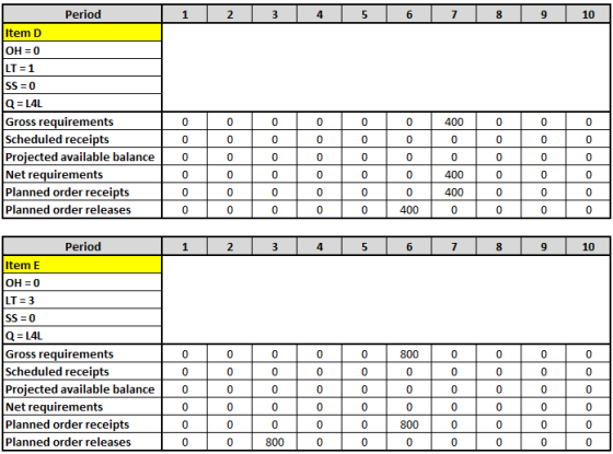 Period 1 2 3 4 5 61 89 10 Item D OH = 0 LT = 1 0 0 0 0 0 0 400 0 0 0 0 0 0 0 0 0 0 0 0 0 SS=0 Q = L4L Gross requirements Sche