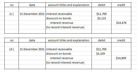 no date account titles and explanation debit credit (c) $11,700 $3,123 31 December 2021 interest receivable discount on bonds