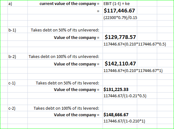 current value of the company = EBIT (1-t) = ke = $117,446.67 (22300*0.79)/0.15 b-1) Takes debt on 50% of its unlevered: Value