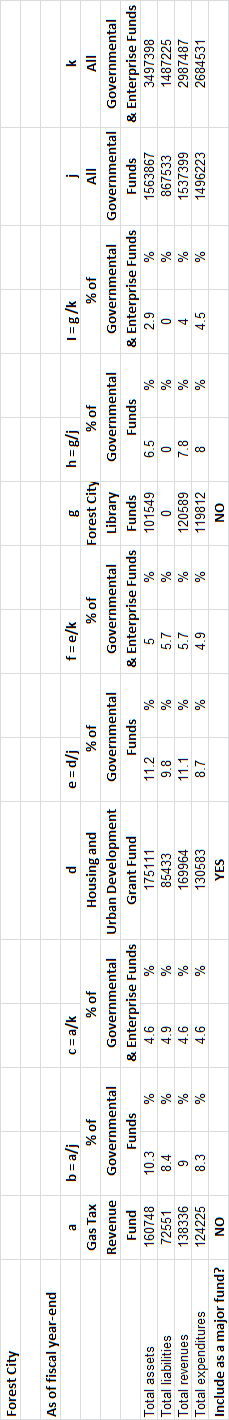 Forest City As of fiscal year-end a Gas Tax Revenue Fund 160748 72551 138336 124225 NO b=alj % of Governmental Funds 10.3 8.4