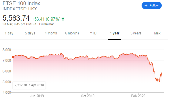 + Follow FTSE 100 Index INDEXFTSE: UKX 5,563.74 +53.41 (0.97%) + 30 Mar, 4:45 pm GMT+1 - Disclaimer 1 day 5 days 1 month 6 mo