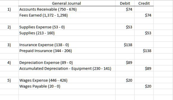 Credit General Journal Accounts Receivable (750 - 676) Fees Earned (1,372 - 1,298) Debit $74 1) $74 2) $53 Supplies Expense (