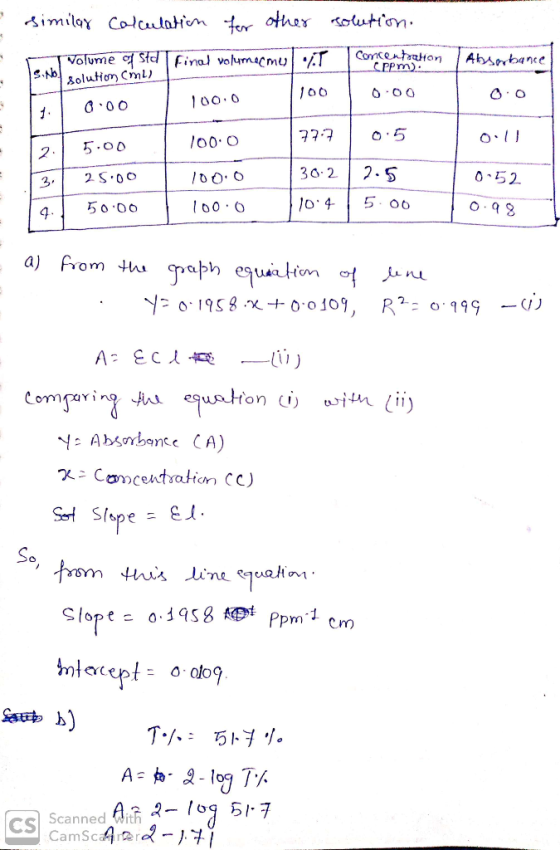 Absorbance 00 100.0 similar calculation for other solution. Tvolume of Std Final volumec mes y concentration S.Nbsolution CmL