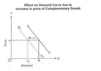 Effect on Demand Curve due to increase in price of Complementary Goods 0 Demand